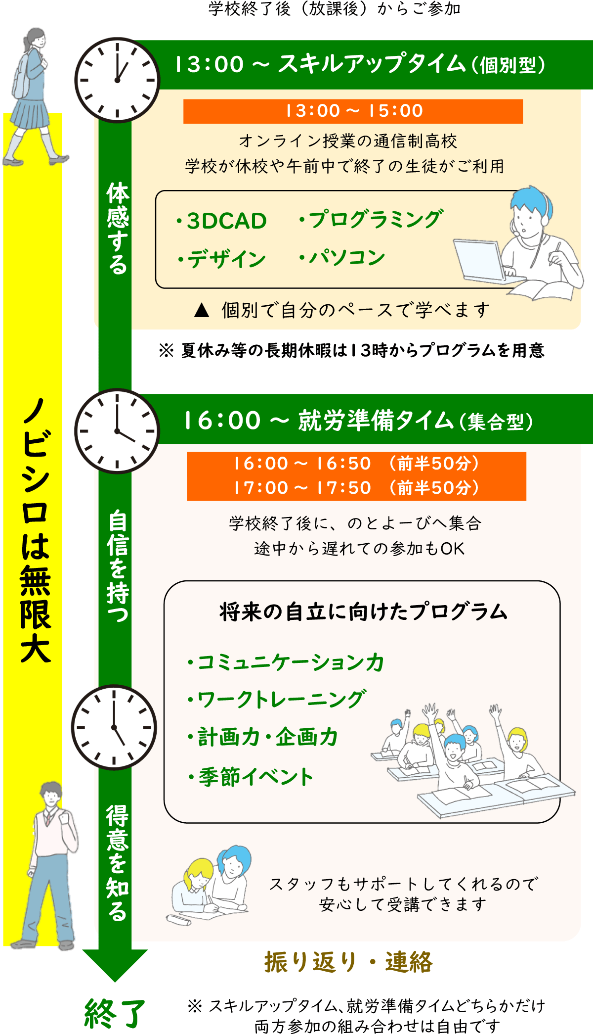 学校終了後（放課後）からご参加 | ノビシロは無限大 | 13時～ スキルアップタイム（個別型） 「体感する」 13時-15時 オンライン授業の通信制高校 学校が休校や午前中で終了の生徒がご利用 ・3DCAD ・プログラミング ・デザイン ・パソコン ▲個別で自分のペースで学べます ※夏休み等の長期休暇は13時からプログラムを用意 | 16時～ 就労準備タイム（集合型） 「自信を持つ」「得意を知る」 16時-16時50分（前半50分） 17時-17時50分（後半50分） 学校終了後に、のとよーびへ集合 途中から遅れての参加もOK 将来の自立に向けたプログラム ・コミュニケーション力 ・ワークトレーニング ・計画力・企画力 ・季節イベント スタッフもサポートしてくれるので、安心して受講できます | 終了 振り返り・連絡 ※スキルアップタイム、就労準備タイムどちらかだけ両方参加の組み合わせは自由です