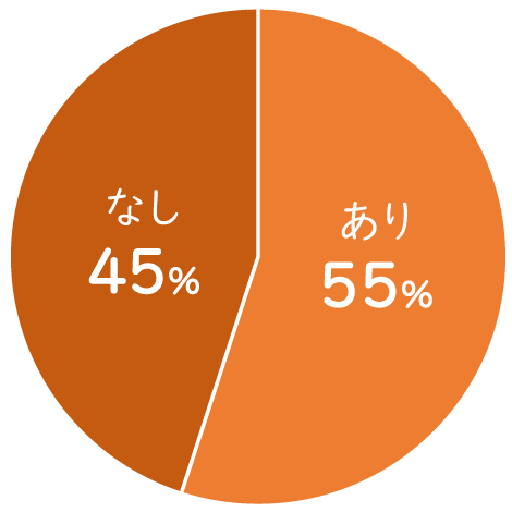 あり 55% | なし 45%