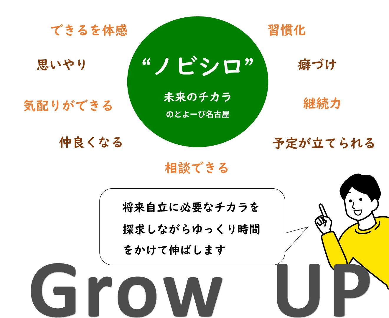 ”ノビシロ” 未来の力 のとよーび名古屋 | できるを体感、思いやり、気配りができる、仲良くなる、集中力、癖づけ、継続力、予定が立てれる、相談できる | 将来自立に必要な力を探求しながらゆっくり時間をかけながら伸ばします | Grow UP